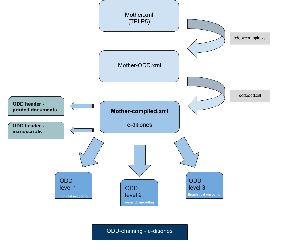 Representation of the use of ODD-chaining in the e-ditiones project 